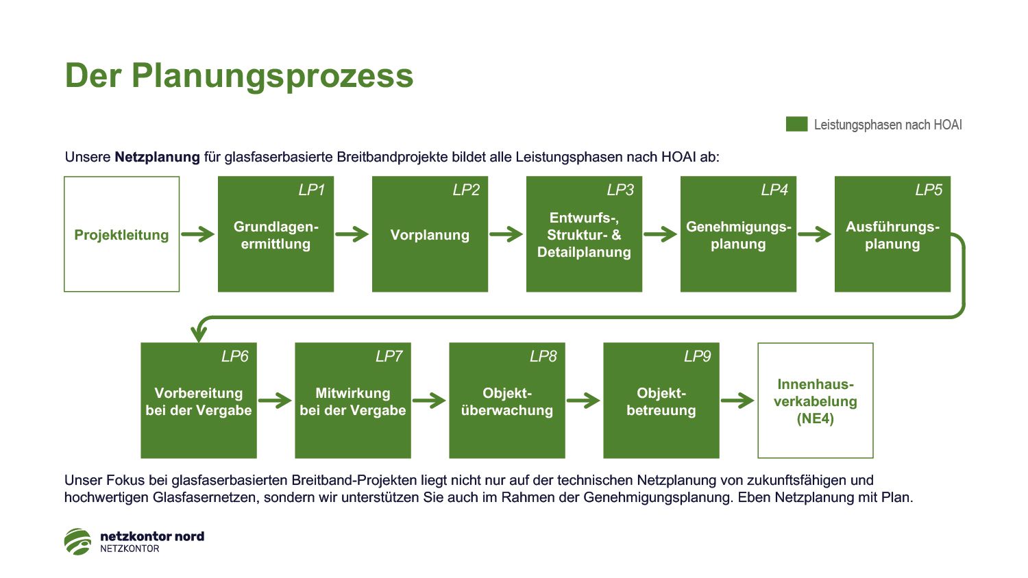 Planungsprozess nach HOAI